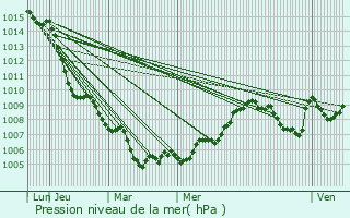 Graphe de la pression atmosphrique prvue pour Prilly