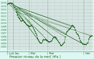 Graphe de la pression atmosphrique prvue pour Starnberg
