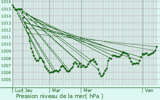 Graphe de la pression atmosphrique prvue pour Vauxrenard