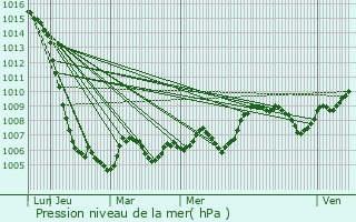 Graphe de la pression atmosphrique prvue pour Saint-Pierre-de-Fursac