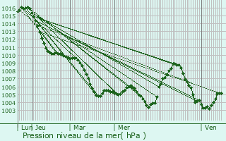 Graphe de la pression atmosphrique prvue pour Aichach