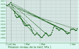 Graphe de la pression atmosphrique prvue pour Besse-sur-Issole