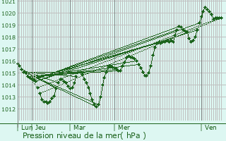 Graphe de la pression atmosphrique prvue pour Mallemoisson
