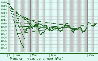 Graphe de la pression atmosphrique prvue pour Ibos