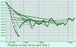 Graphe de la pression atmosphrique prvue pour Monlong