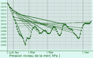 Graphe de la pression atmosphrique prvue pour Lombers