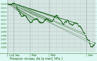 Graphe de la pression atmosphrique prvue pour Lido