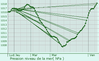 Graphe de la pression atmosphrique prvue pour Dunkerque