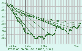 Graphe de la pression atmosphrique prvue pour Montcel