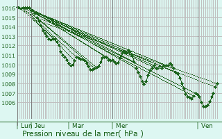 Graphe de la pression atmosphrique prvue pour Vasto