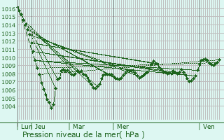 Graphe de la pression atmosphrique prvue pour Mont-de-Marsan