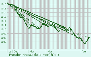 Graphe de la pression atmosphrique prvue pour Sant