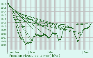 Graphe de la pression atmosphrique prvue pour Valiergues