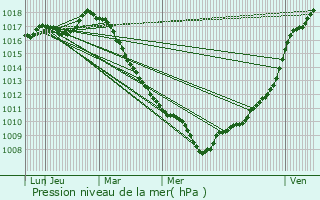 Graphe de la pression atmosphrique prvue pour Zegerscappel