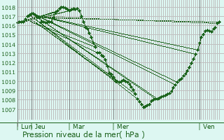 Graphe de la pression atmosphrique prvue pour Assenede