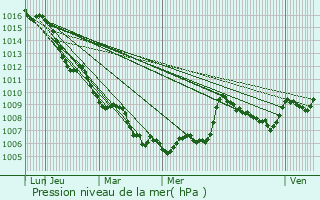 Graphe de la pression atmosphrique prvue pour Jonchres