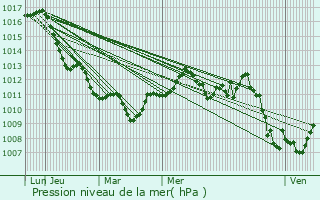 Graphe de la pression atmosphrique prvue pour Sannicandro di Bari