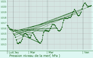 Graphe de la pression atmosphrique prvue pour ourres
