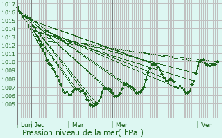 Graphe de la pression atmosphrique prvue pour Sahorre