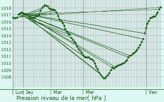 Graphe de la pression atmosphrique prvue pour Eecke