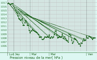 Graphe de la pression atmosphrique prvue pour Sciacca