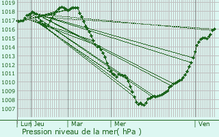 Graphe de la pression atmosphrique prvue pour Zemst