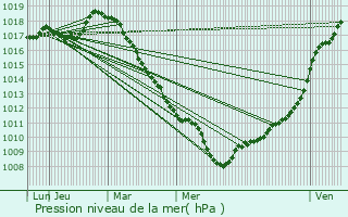 Graphe de la pression atmosphrique prvue pour Bois-Grenier