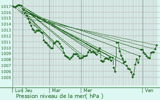 Graphe de la pression atmosphrique prvue pour Torregrotta