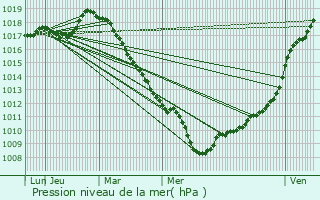 Graphe de la pression atmosphrique prvue pour Auchy-les-Mines