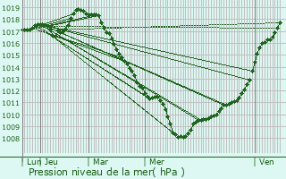 Graphe de la pression atmosphrique prvue pour Louvil