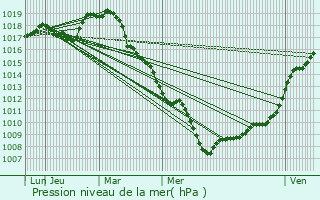 Graphe de la pression atmosphrique prvue pour Tongeren