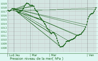 Graphe de la pression atmosphrique prvue pour vin-Malmaison