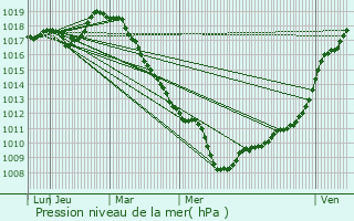 Graphe de la pression atmosphrique prvue pour Auchy-lez-Orchies