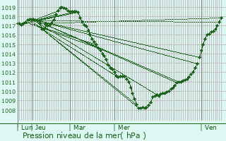 Graphe de la pression atmosphrique prvue pour Berse