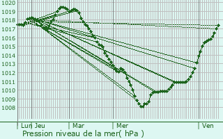 Graphe de la pression atmosphrique prvue pour Villers-Sire-Nicole