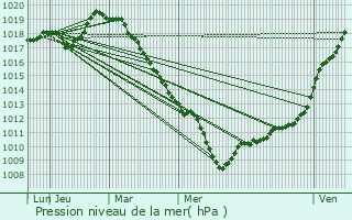 Graphe de la pression atmosphrique prvue pour Wambaix