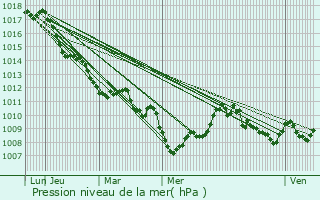 Graphe de la pression atmosphrique prvue pour Rimplas