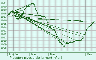 Graphe de la pression atmosphrique prvue pour Saint-Vith