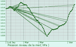 Graphe de la pression atmosphrique prvue pour Villers-Bretonneux