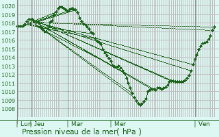 Graphe de la pression atmosphrique prvue pour Smeries