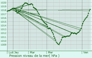 Graphe de la pression atmosphrique prvue pour Servais