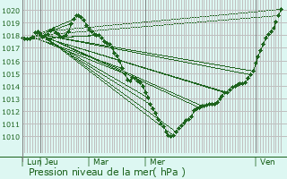 Graphe de la pression atmosphrique prvue pour Le Trait