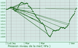 Graphe de la pression atmosphrique prvue pour Brie