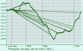 Graphe de la pression atmosphrique prvue pour Les Autels