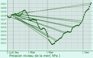 Graphe de la pression atmosphrique prvue pour Bayeux