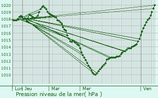 Graphe de la pression atmosphrique prvue pour Le Grand-Quevilly