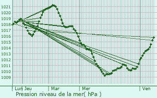 Graphe de la pression atmosphrique prvue pour Niederdonven