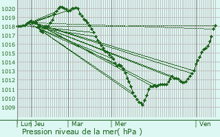 Graphe de la pression atmosphrique prvue pour Brenelle