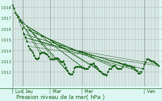 Graphe de la pression atmosphrique prvue pour Tnder