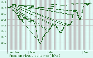 Graphe de la pression atmosphrique prvue pour Srzin-de-la-Tour